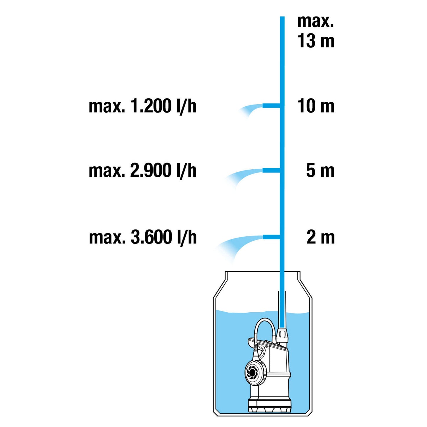 Bomba sumergible para barril de lluvia Gardena para agua limpia, tipo 4000/1, 230 V, 400 W